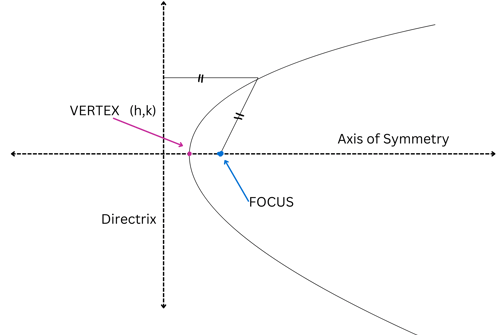 Parabola Basic Diagram