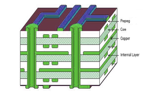 Omini explains the critical role of copper in PCB design and manufacturing.