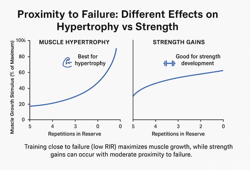 "Training close to failure (low RIR) maximizes muscle growth, while strength gains can occur with mo