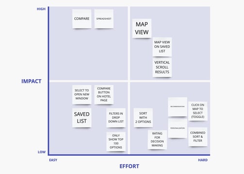 UX Project effort vs impact matrix