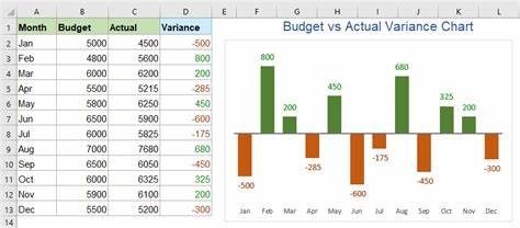 cost control using budgets and variances to actual