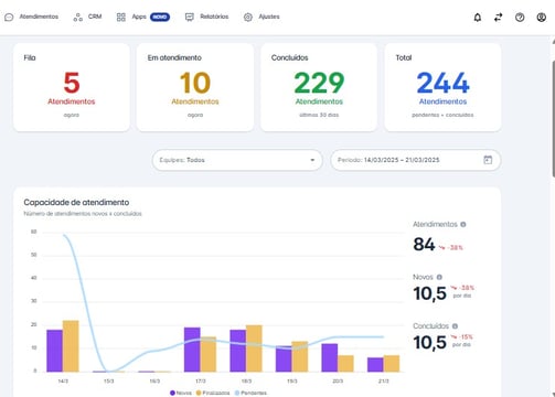 Acompanhe as métricas de atendimento