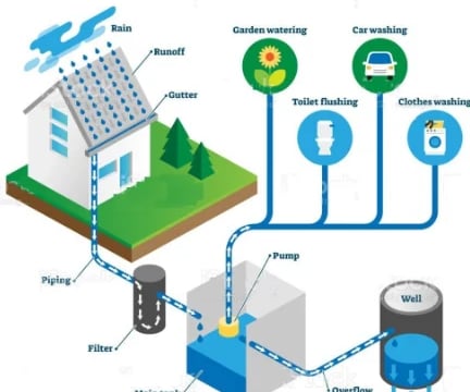 Rainwater Harvesting System India TAHK Sustainability