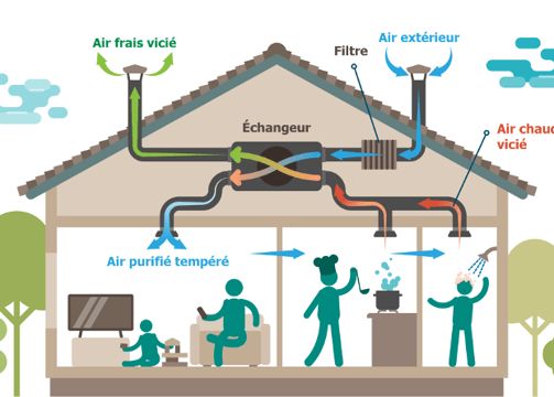 Plus aucune calories perdues grâce à une ventilation double flux