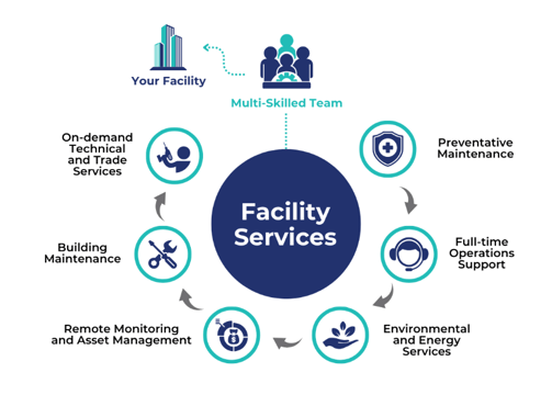 Facility Services DG Services à Neuchâtel - gestion immobilière complète pour entreprises et collect