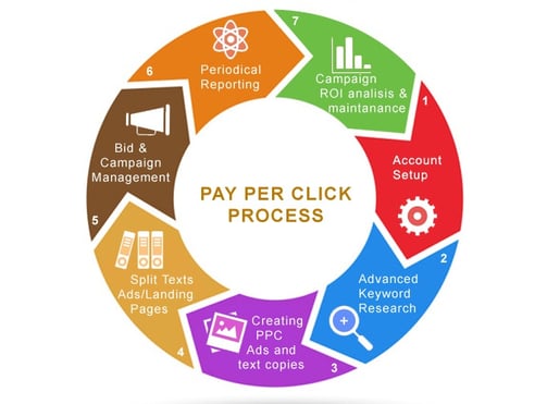 Performance marketing