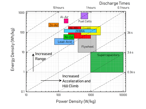 Ragone Plot