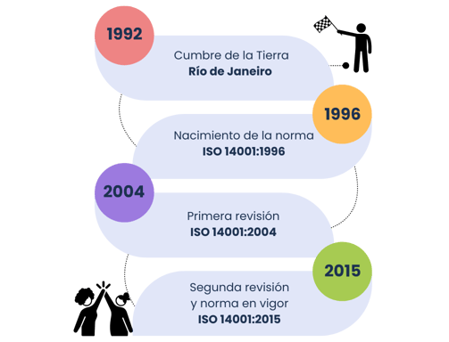 Timeline of ISO 14001