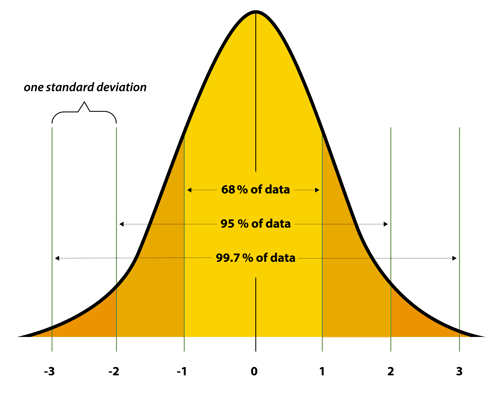 A typical normal distribution curve