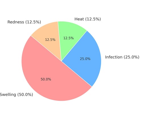 a pie chart of what people think inflammation is