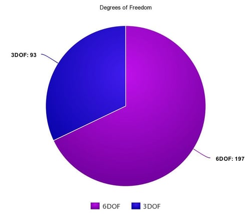 Pie Chart - Degrees of Freedom