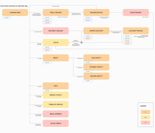 Easily Led user flow