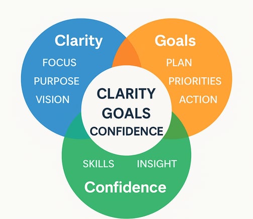 Clarity Goals and Confidence