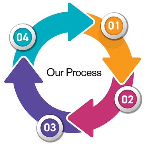 our multi step process to profitable apartment building investing