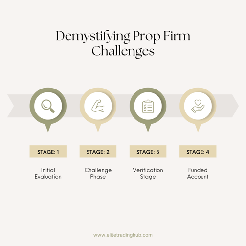 stages of prop firm challenges