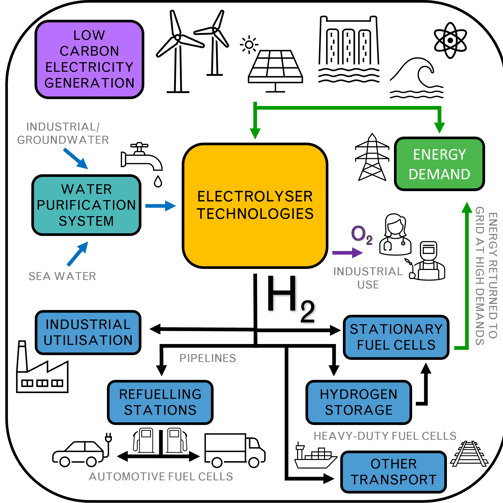 Example of a hydrogen economy