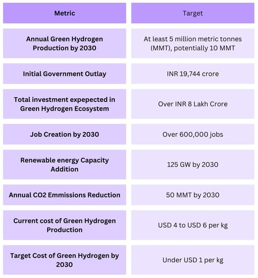 National Green Hydrogen Mission