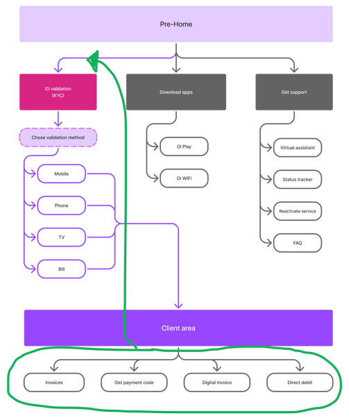 User flow proposal