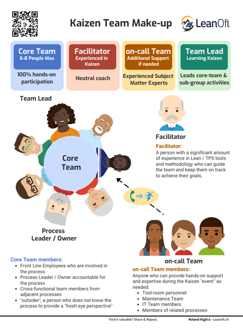 Functions and participants of a good Kaizen team