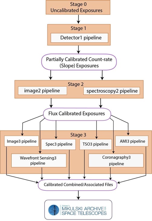 Flow chart for sequential steps of JWST Pipeline