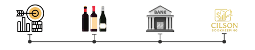 Timeline icons: Target Corp, Wine Store, Federal Reserve, leading to bookkeeping practice