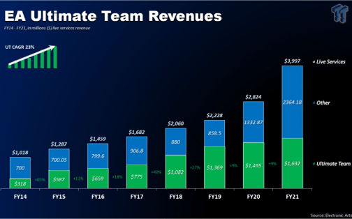 Graph of Ultimate Team revenue from 2014-2021