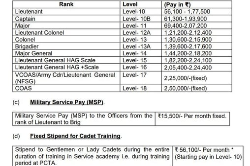 Pay scale of army