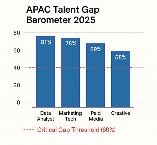 ar chart comparing APAC digital-marketing talent shortages and salary premiums