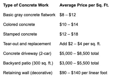 average costs