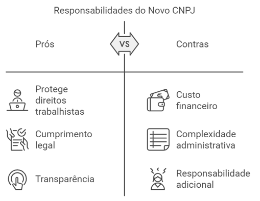 responsabilidades do novo CNPJ da empresa prós e contras