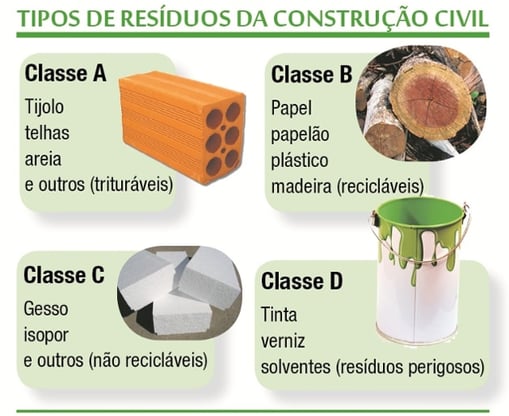 Tipos de Resíduos da Construção Civil