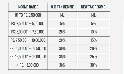 Old and new tax regime rates