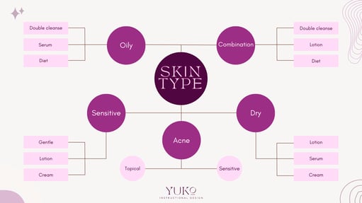 JBeauty skin type flowchart