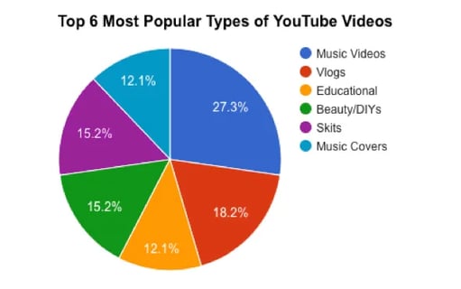 popular types of youtube videos