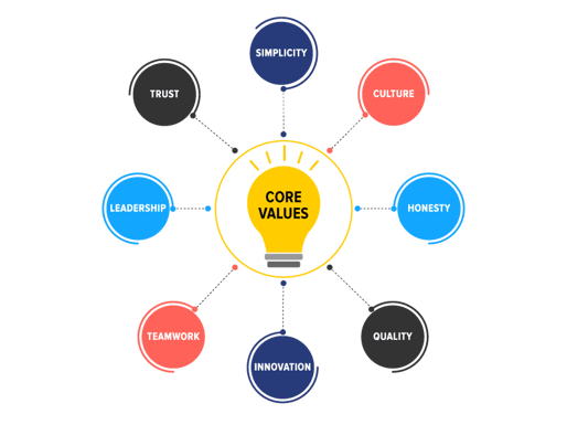 Company Core values