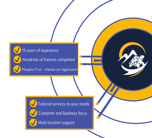 Graphic of Experiences and Offer by LeanOft
