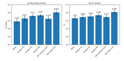 gpt4 vs human analyst comparison accuracy score and f1 score