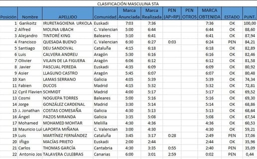 Campeonato nacional apnea indoor españa estática