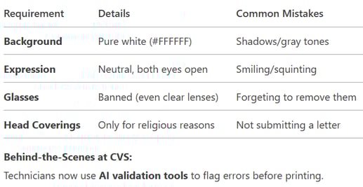 table showing the data of requirement for avoiding cvs rejection.