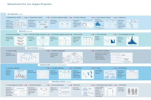 Lean SixSigma Methoden für Process Excellence
