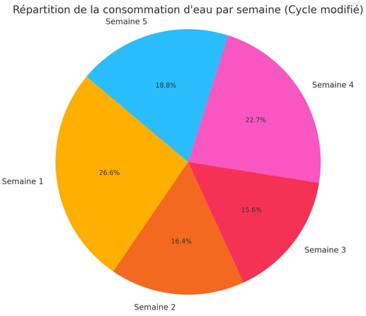 Réppartition de la consommation d'eau pour la culture vivante du basilic
