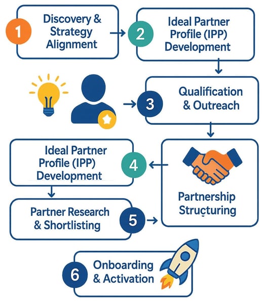 Why Strategic Partnerships Matter