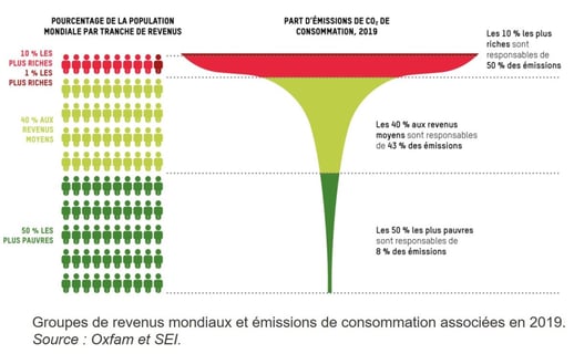 Disparité des émissions selon les revenus