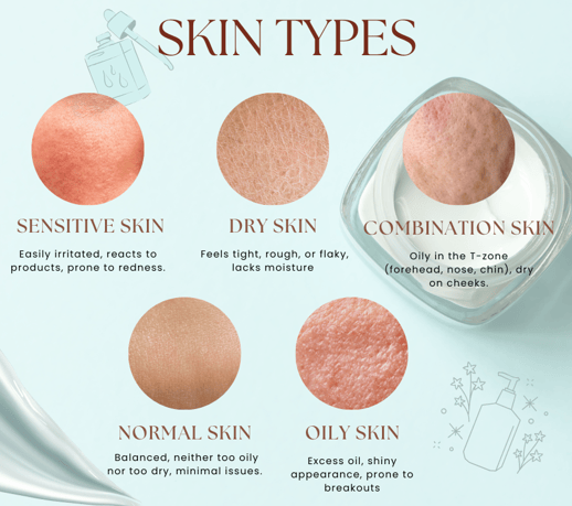 a picture of all skin types