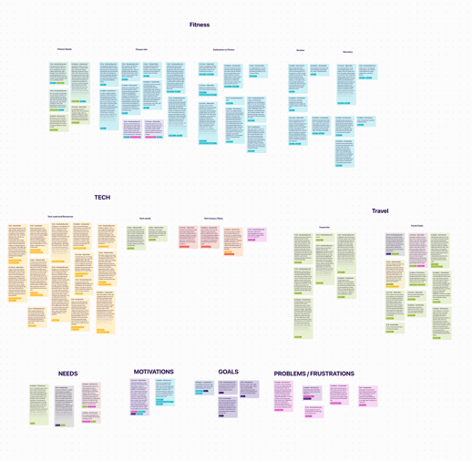 Affinity map of insights from the interviews