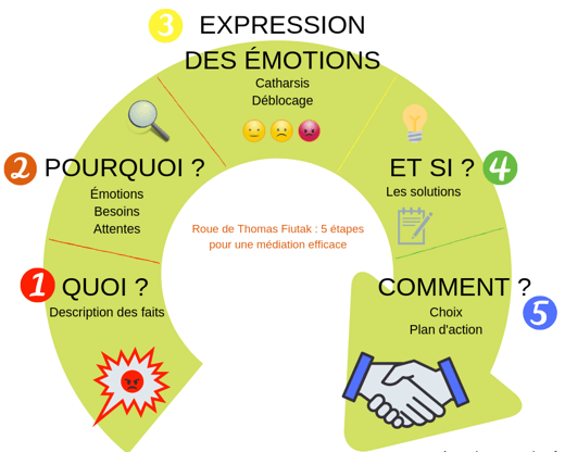roue de Fiutak