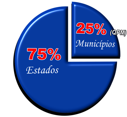 VALOR ADICIONADO (VA) - IPM - ICMS