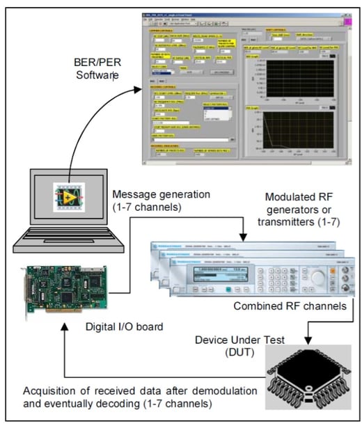 Innovative & Cost-Performant BER Measurement System used for Mass Production and presented to IEEE