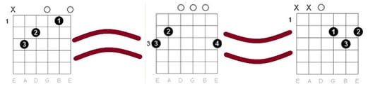 Learn guitar chords fast