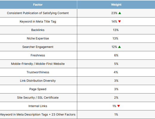 Search engine ranking factors by weight in 2025